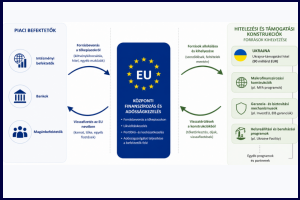 Az EU 90 milli�rd eur�s Ukrajna-hitel�nek p�nz�gyi fel�p�t�se �s m�k�d�se
